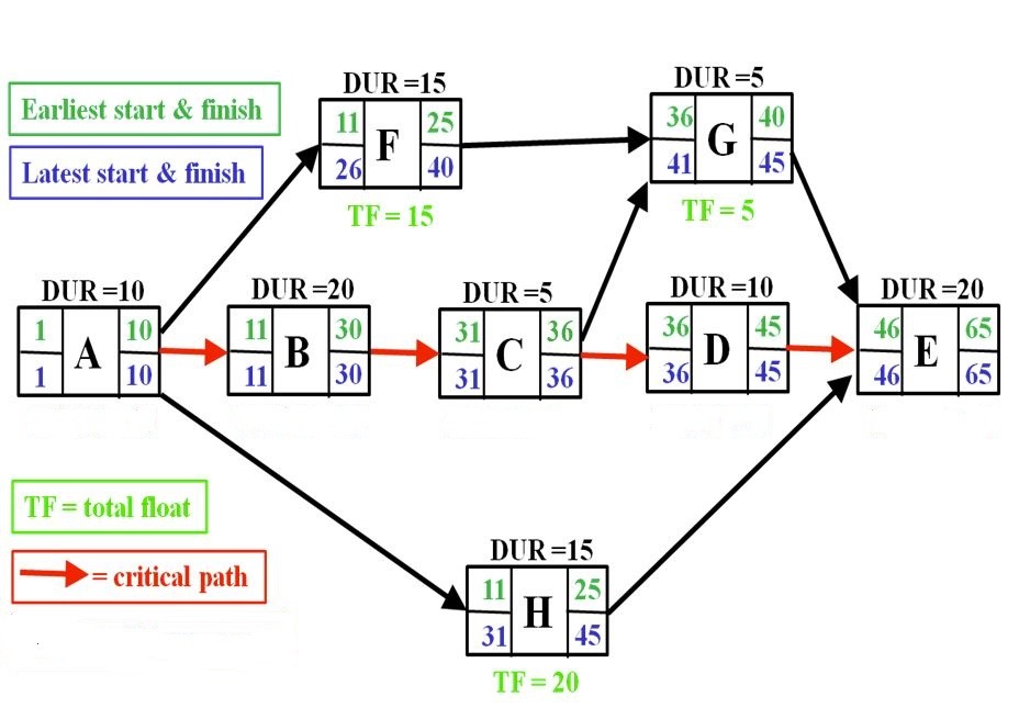 CPM-Diagram