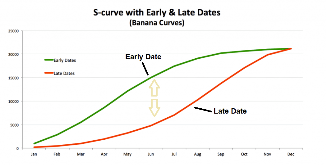Banana-S-Curves