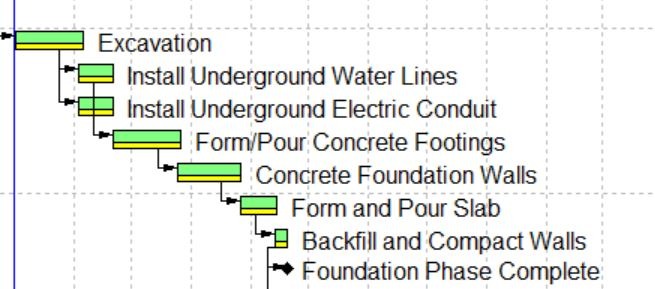 Foundation-Milestone