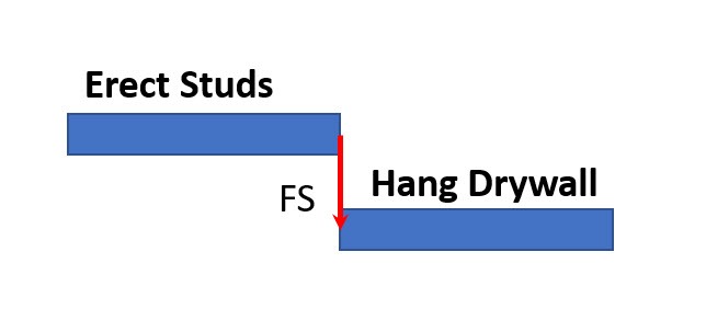 When to Use Finish-to-Finish or Start-to-Start-0