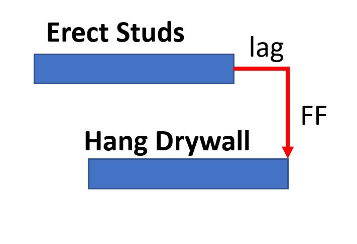 When to Use Finish-to-Finish or Start-to-Start-2