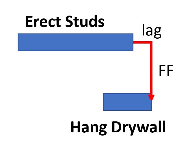 When to Use Finish-to-Finish or Start-to-Start-3