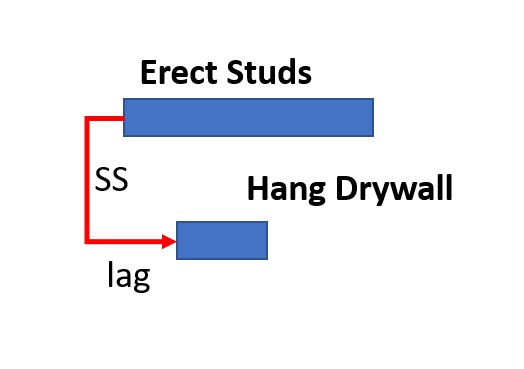 When to Use Finish-to-Finish or Start-to-Start